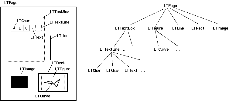 http://www.unixuser.org/~euske/python/pdfminer/layout.png
