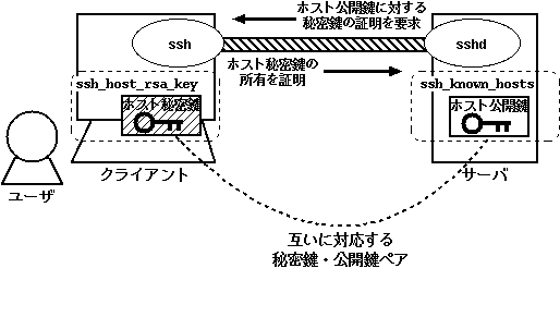 入門openssh 第6章 すすんだ使い方