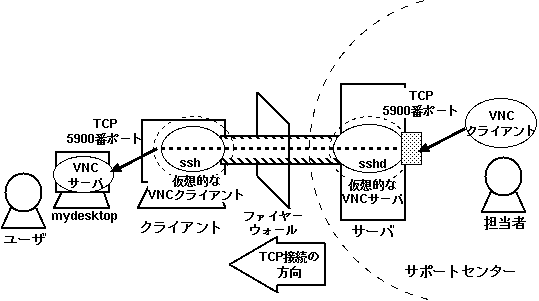 入門openssh 第6章 すすんだ使い方