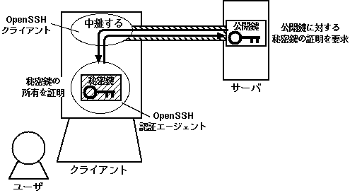 入門OpenSSH / 第3章 OpenSSH のしくみ
